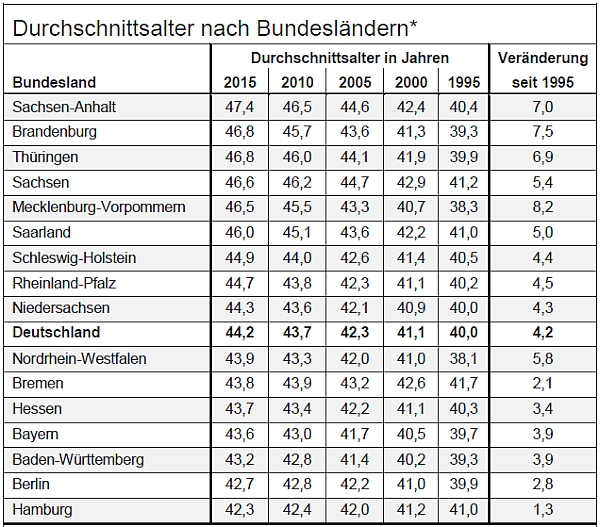 * absteigend sortiert nach dem Durchschnittsalter 2015 Quelle: Initiative "7 Jahre länger", Destatis, Landesstatistikämter