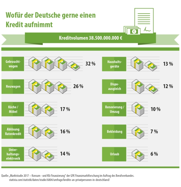 Wofür der Deutsche gern einen Kredit aufnimmt