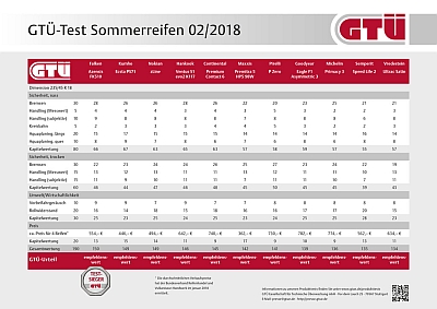 Sommerreifentest. Foto: amp/Kröner/GTÜ