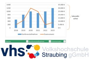 Online an der VHS: MS Excel Pivot-Tabellen