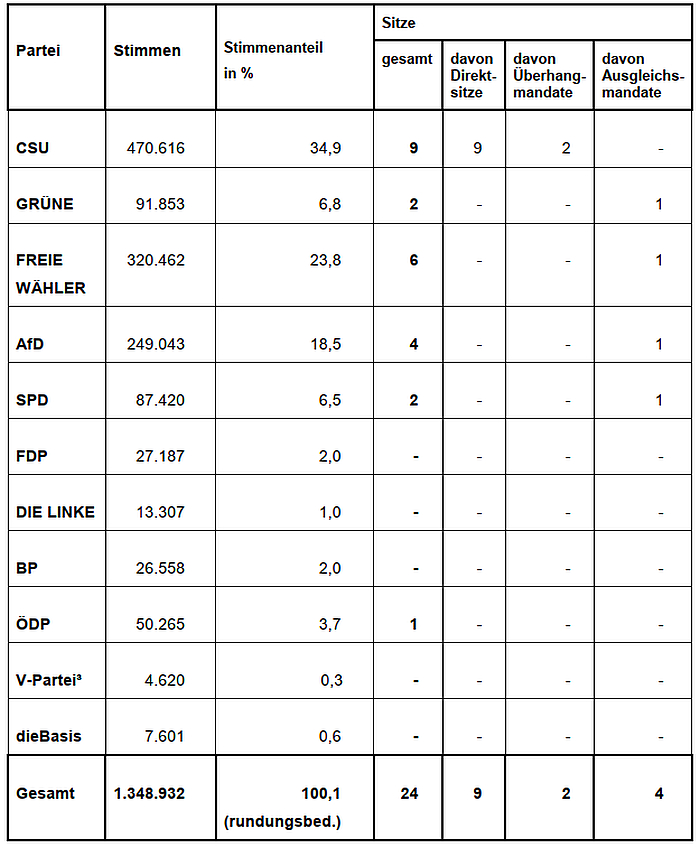 Stimmen bei der Bezirkswahl