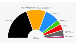 Kreistag Straubing-Bogen: Fast alle Fraktionen verlieren – Nur zwei gewinnen