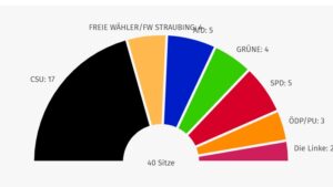Straubinger Stadtrat mit mehreren Veränderungen