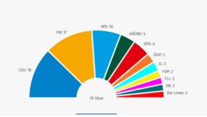 Kreistagswahl Landshut: CSU und Freie Wähler dominieren