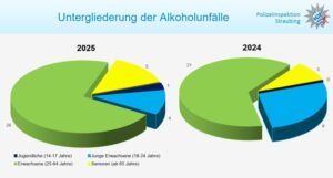 Mehr Unfälle, aber weniger Verletzte im Landkreis Straubing-Bogen